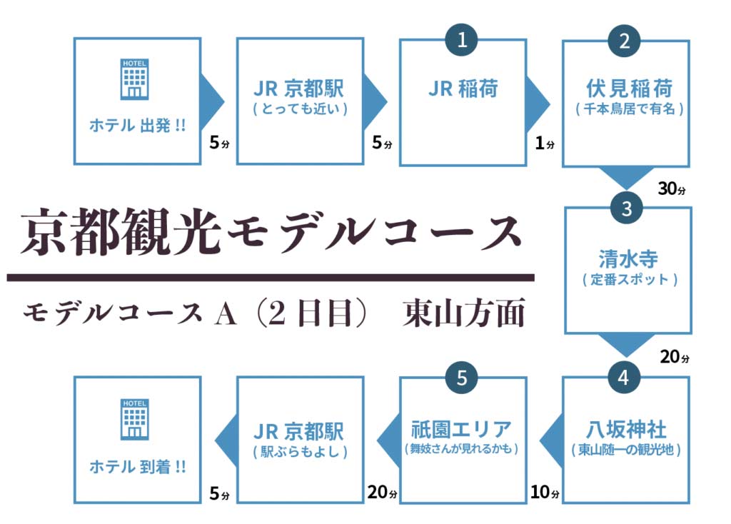 京都観光モデルコース ハトヤの京都観光